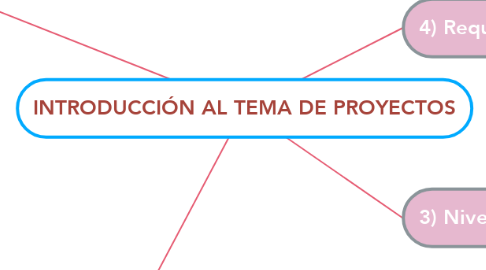 Mind Map: INTRODUCCIÓN AL TEMA DE PROYECTOS