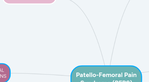 Mind Map: Patello-Femoral Pain Syndrome (PFPS)