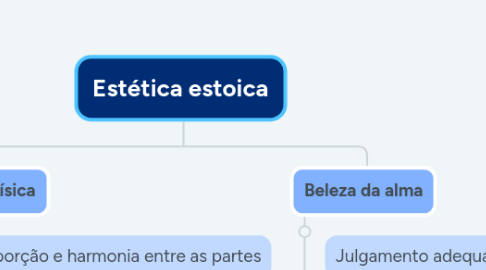 Mind Map: Estética estoica