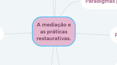 Mind Map: A mediação e as práticas restaurativas.