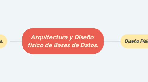 Mind Map: Arquitectura y Diseño físico de Bases de Datos.