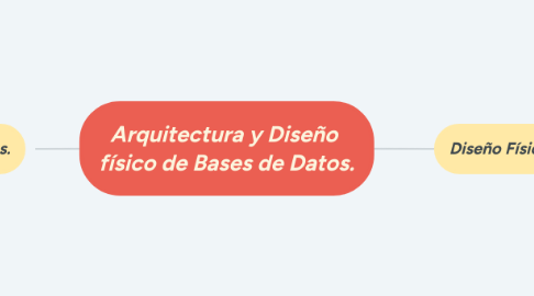 Mind Map: Arquitectura y Diseño  físico de Bases de Datos.