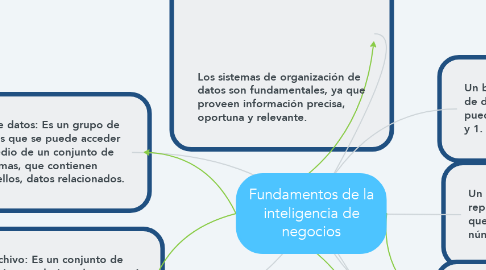Mind Map: Fundamentos de la inteligencia de negocios