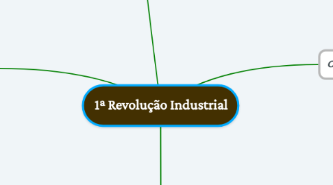 Mind Map: 1ª Revolução Industrial