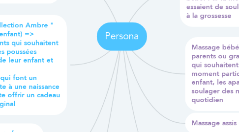 Mind Map: Persona