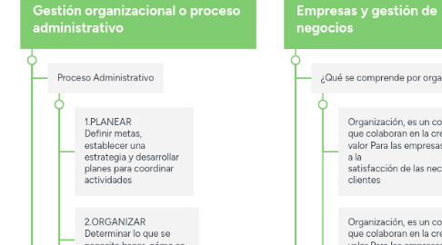 Mind Map: Gestión de Negocios, análisis estratégico y proceso administrativo de la organización”