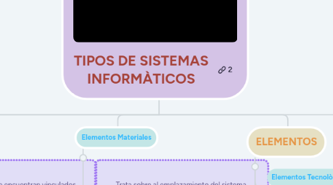 Mind Map: TIPOS DE SISTEMAS INFORMÀTICOS