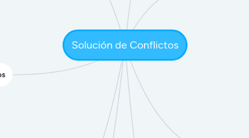 Mind Map: Solución de Conflictos
