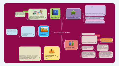 Mind Map: Planejamento de RH