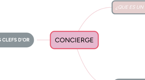 Mind Map: CONCIERGE