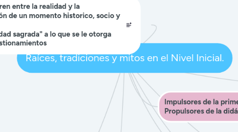 Mind Map: Raíces, tradiciones y mitos en el Nivel Inicial.