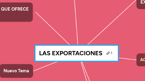 Mind Map: LAS EXPORTACIONES