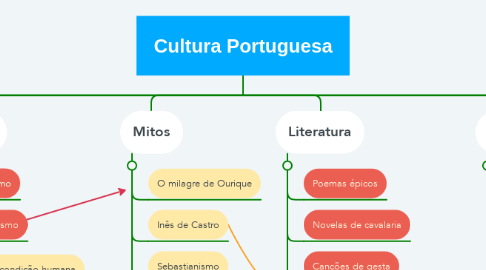 Mind Map: Cultura Portuguesa