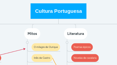 Mind Map: Cultura Portuguesa