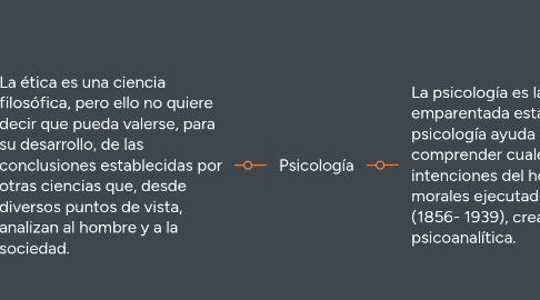 Mind Map: Relación de la ética con otras ciencias