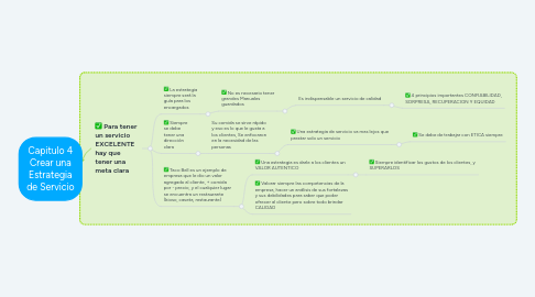 Mind Map: Capitulo 4 Crear una Estrategia de Servicio