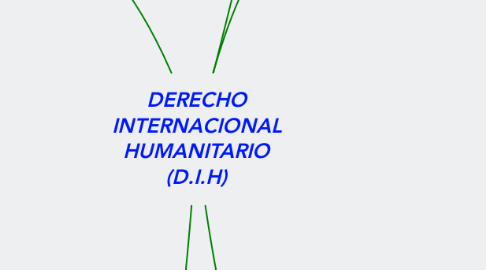 Mind Map: DERECHO INTERNACIONAL HUMANITARIO (D.I.H)