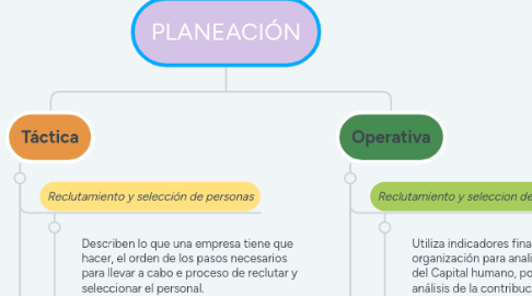 Mind Map: PLANEACIÓN