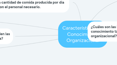 Mind Map: Características del Conocimiento Organizacional