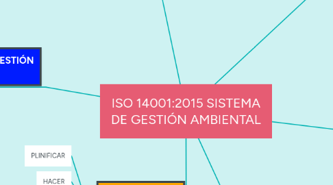 Mind Map: ISO 14001:2015 SISTEMA DE GESTIÓN AMBIENTAL