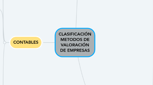 Mind Map: CLASIFICACIÓN METODOS DE VALORACIÓN DE EMPRESAS