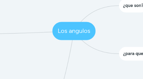 Mind Map: Los angulos