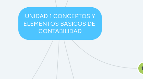 Mind Map: UNIDAD 1 CONCEPTOS Y ELEMENTOS BÁSICOS DE CONTABILIDAD