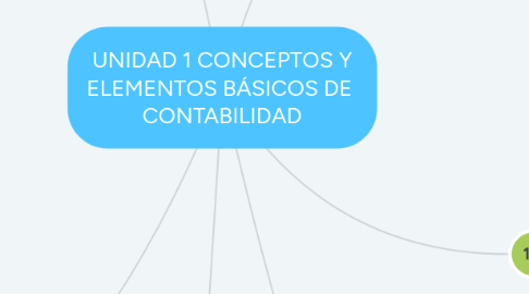 Mind Map: UNIDAD 1 CONCEPTOS Y ELEMENTOS BÁSICOS DE  CONTABILIDAD