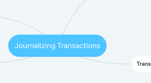 Mind Map: Journalizing Transactions