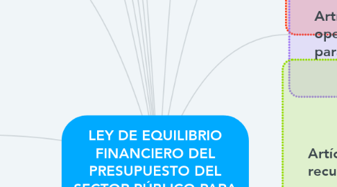 Mind Map: LEY DE EQUILIBRIO FINANCIERO DEL PRESUPUESTO DEL SECTOR PÚBLICO PARA EL AÑO FISCAL 2021