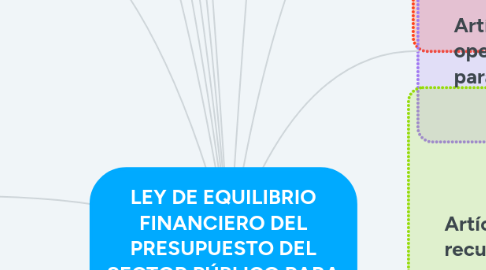 Mind Map: LEY DE EQUILIBRIO FINANCIERO DEL PRESUPUESTO DEL SECTOR PÚBLICO PARA EL AÑO FISCAL 2021