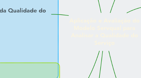 Mind Map: Aplicação e Avaliação do Modelo Servqual para Analisar a Qualidade do Serviço