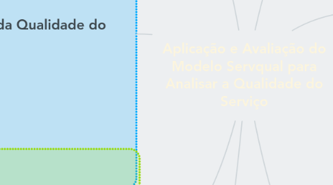 Mind Map: Aplicação e Avaliação do Modelo Servqual para Analisar a Qualidade do Serviço