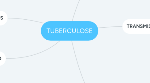 Mind Map: TUBERCULOSE