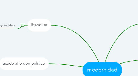 Mind Map: modernidad