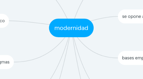 Mind Map: modernidad