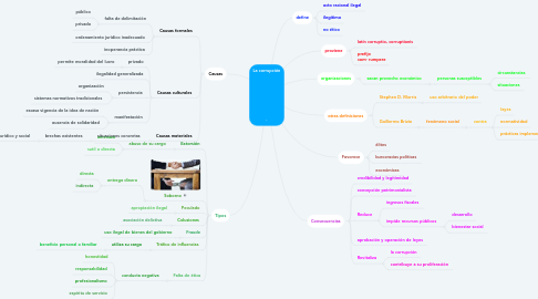 Mind Map: La corrupción .
