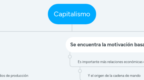 Mind Map: Capitalismo