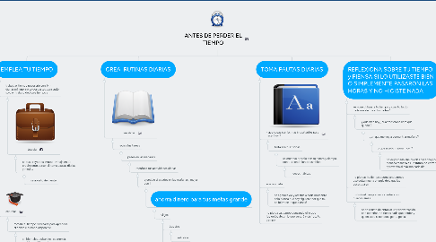Mind Map: ANTES DE PERDER EL TIEMPO