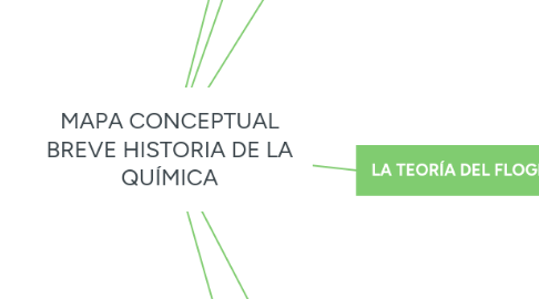 Mind Map: MAPA CONCEPTUAL BREVE HISTORIA DE LA QUÍMICA