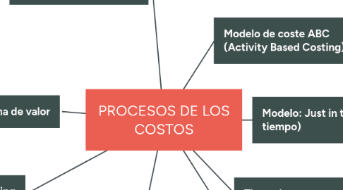 Mind Map: PROCESOS DE LOS COSTOS