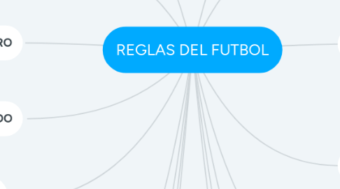 Mind Map: REGLAS DEL FUTBOL