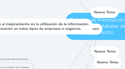 Mind Map: Sistemas de Información en los negocios globales de la restauración.