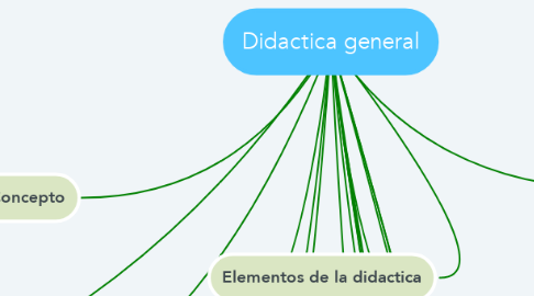Mind Map: Didactica general