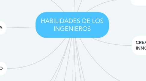 Mind Map: HABILIDADES DE LOS INGENIEROS