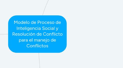 Mind Map: Modelo de Proceso de Inteligencia Social y Resolución de Conflicto para el manejo de Conflictos