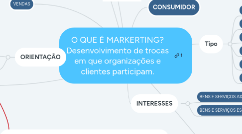 Mind Map: O QUE É MARKERTING? Desenvolvimento de trocas em que organizações e clientes participam.