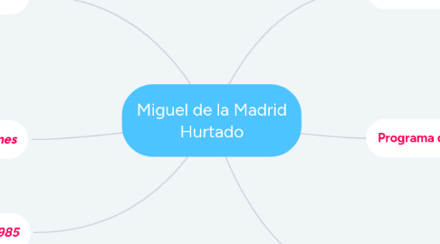 Mind Map: Miguel de la Madrid Hurtado