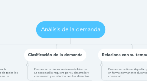 Mind Map: Análisis de la demanda