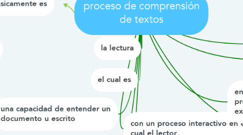 Mind Map: proceso de comprensión de textos